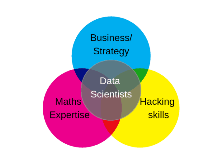 Data Analyst VS Data Scientist