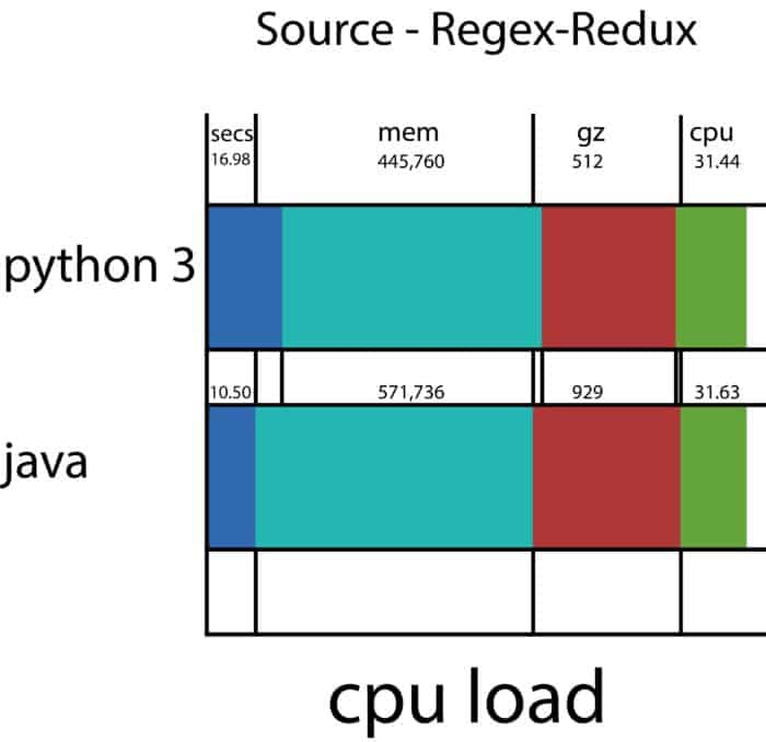 Java VS Python - Source Regex Redux