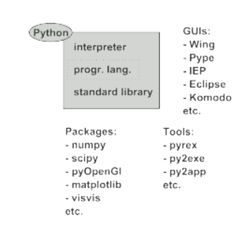 Python Programming