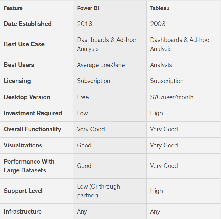 Tableau vs Power BI Feature