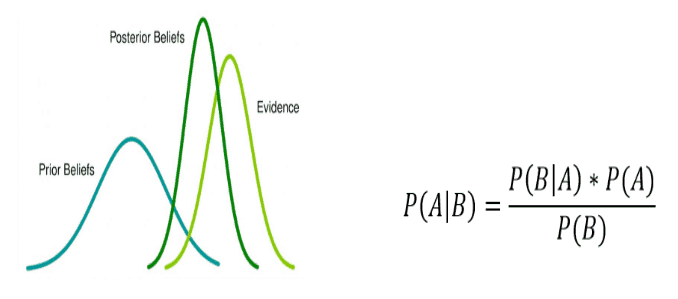 Bayes' theorem