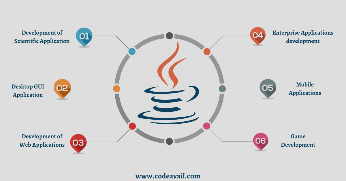 6 Real-World Main Uses Of Java For Developers In 2023