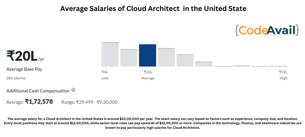 Cloud Architect