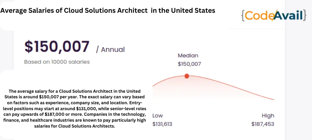 Cloud Solutions Architect
