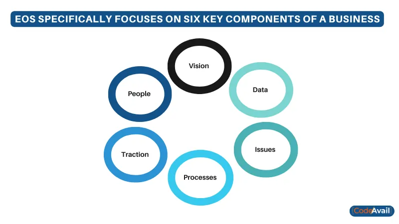 EOS-Specifically-focuses-on-six-key-component-of-a Business