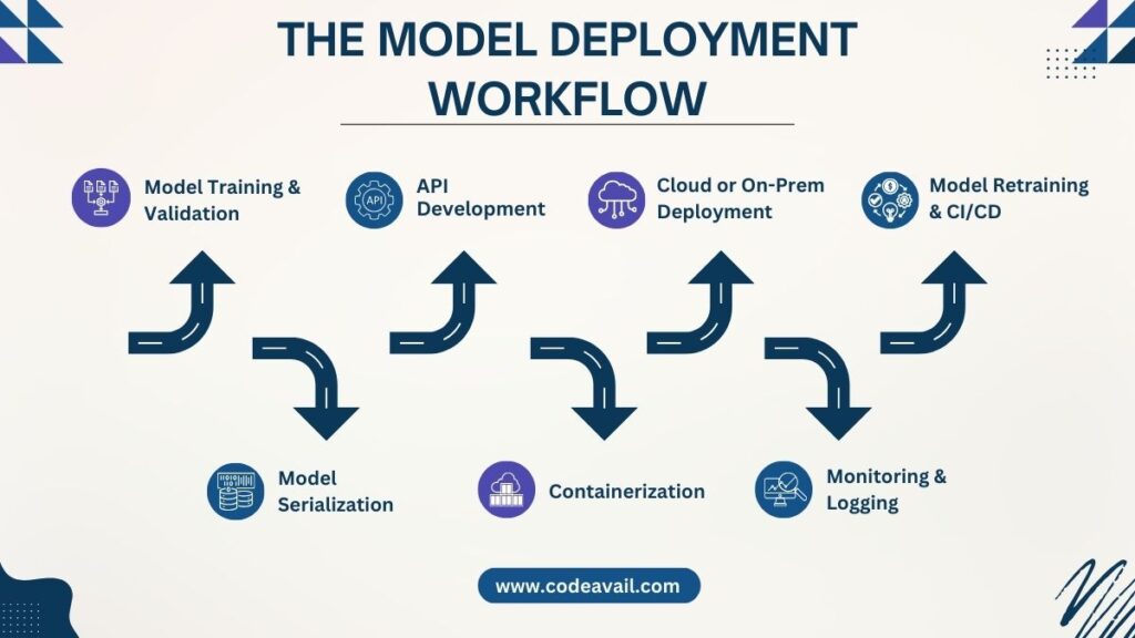 What is Model Deployment