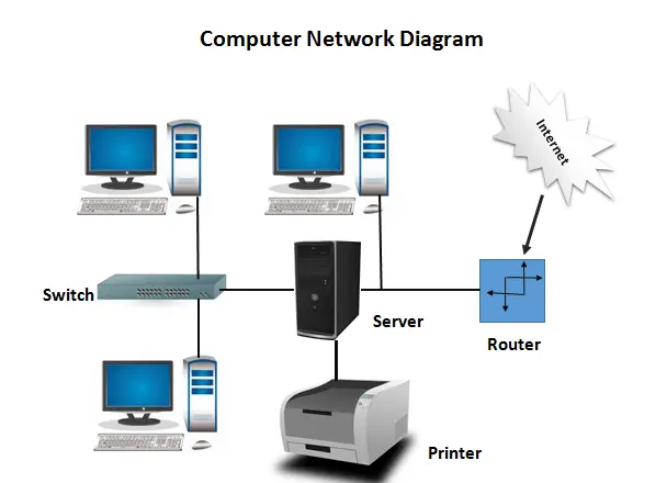 Computer Network Homework Help