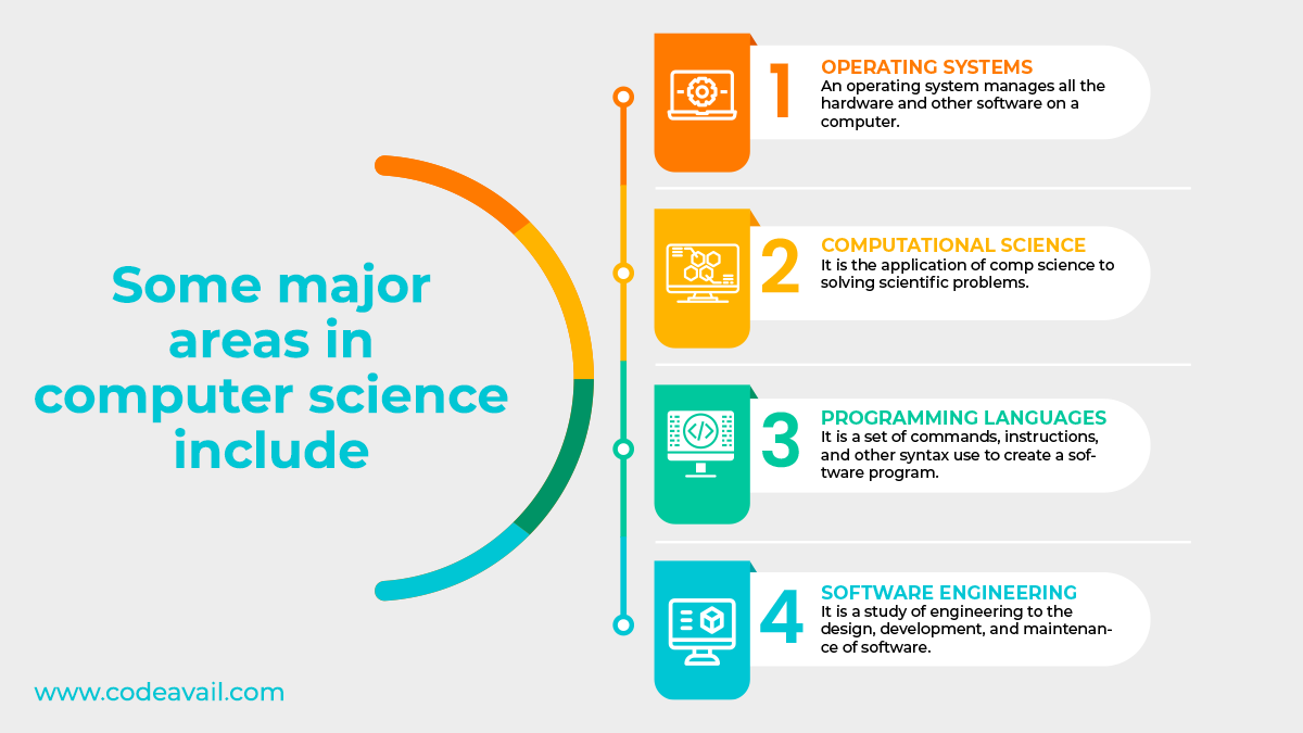 major areas in computer science