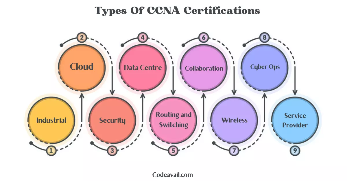 Types Of CCNA Certifications